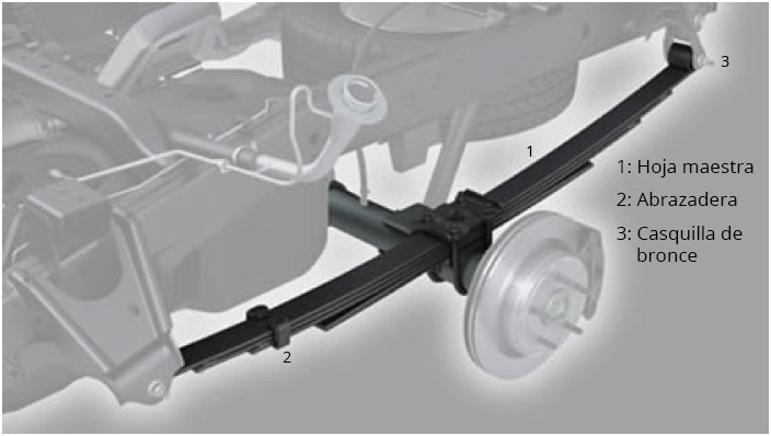 infografía de una ballesta de camión con sus componentes